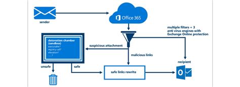 An Overview Of Microsoft Exchange Online Advanced Threat Protection