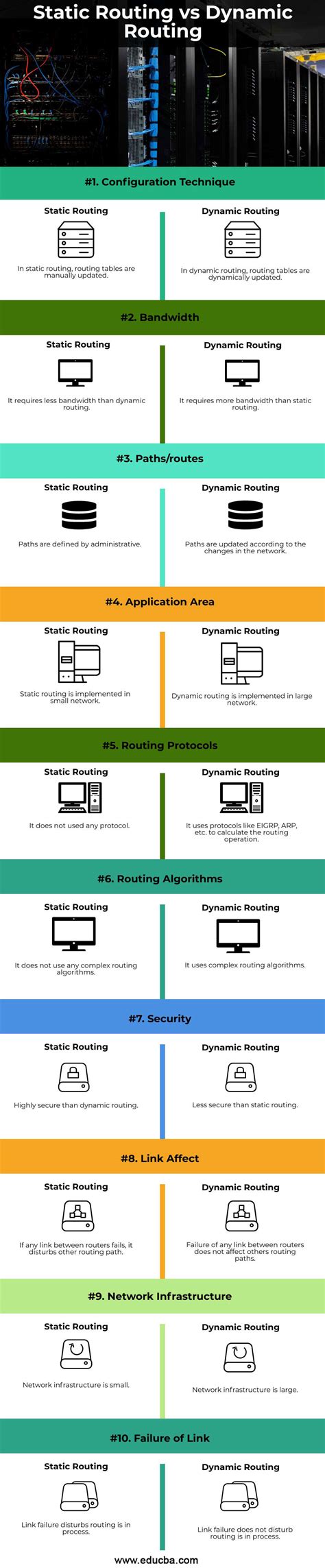 Statisches Routing Vs Dynamisches Routing Top 10 Unterschiede Die