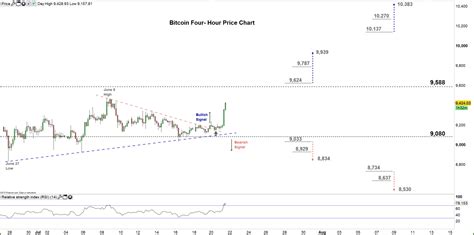 Bitcoin Forecast Btcusd Price Faces A Key Resistance Level