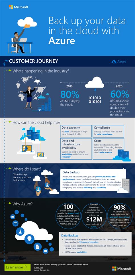 Back Up Your Data In The Cloud With Azure Infographic Business It