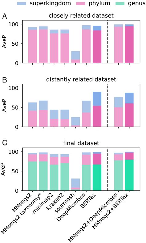Taxonomic Classification Of Dna Sequences Beyond Sequence Similarity
