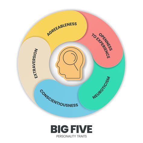 La Infografía De Los Cinco Grandes Rasgos De Personalidad Tiene 4 Tipos