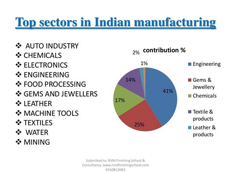 Indian Manufacturing Sector