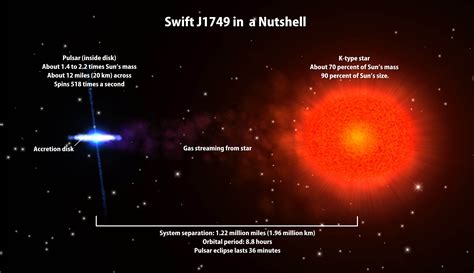 An Eclipsing Binary Star System Is One Possible Explanation For Pulsars