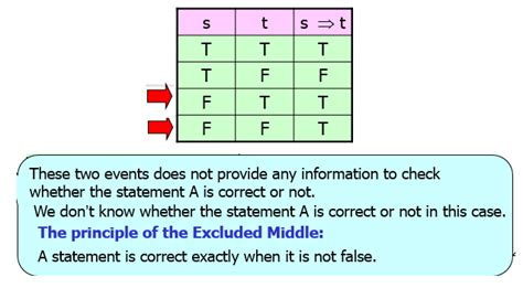 Discrete Math Logic Implication And Law Of Excluded Middle