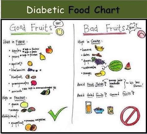 Diabetic Food Chart Musely