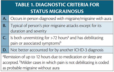 Status Migrainosus Practical Neurology