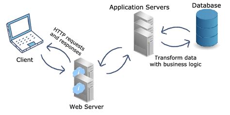 What Is Application Server Definition Types Examples Working