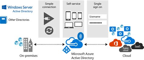 Azure Active Directory Là Gì Microsoft Azure Blog