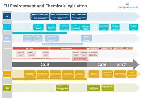 Timeline Fleishmanhillard In The European Union