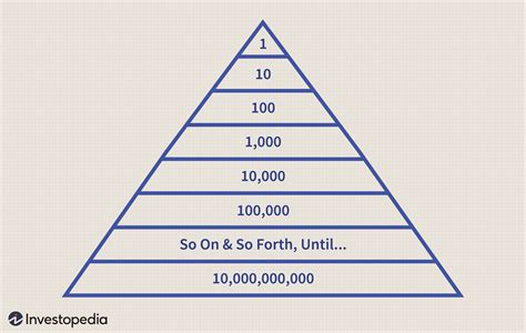 What Is a Pyramid Scheme? How Does It Work?