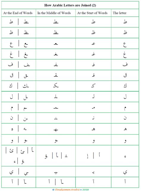 The Arabic Alphabet 4 Ibnulyemen Arabic