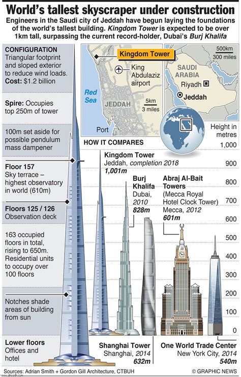 Tallest Building Under Construction