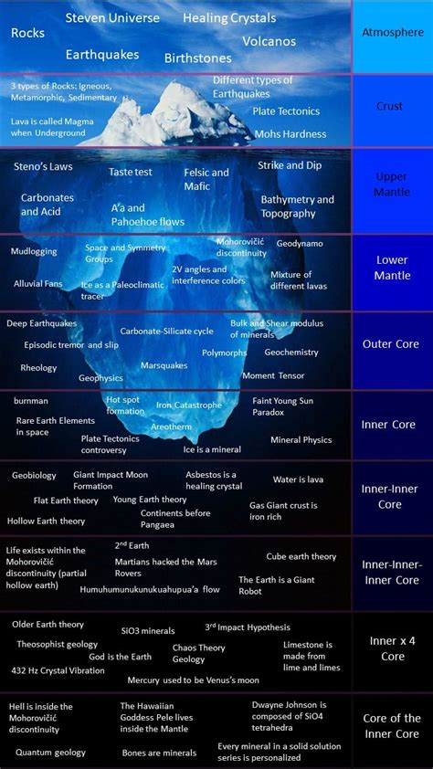 Geology Iceberg Chart Ricebergcharts