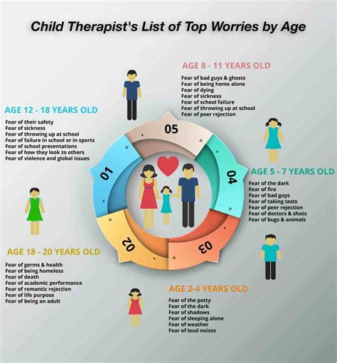 Child Therapists List Of Top Childhood Fears By Age