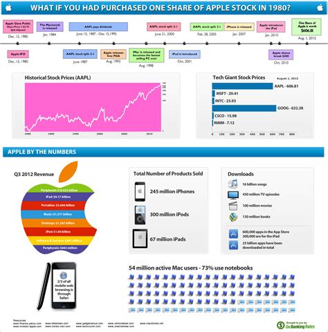 Some of its main products include by the most recent count, levinson owns 1,133,283 shares of apple stock, representing. Apple Stock History: How Much is AAPL Worth Today ...
