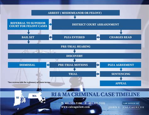 Criminal Case Timeline Criminal Attorney John L Calcagni Iii