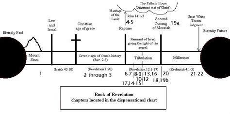 Revelation Charts Bible Prophecy Chart Bible Prophecy