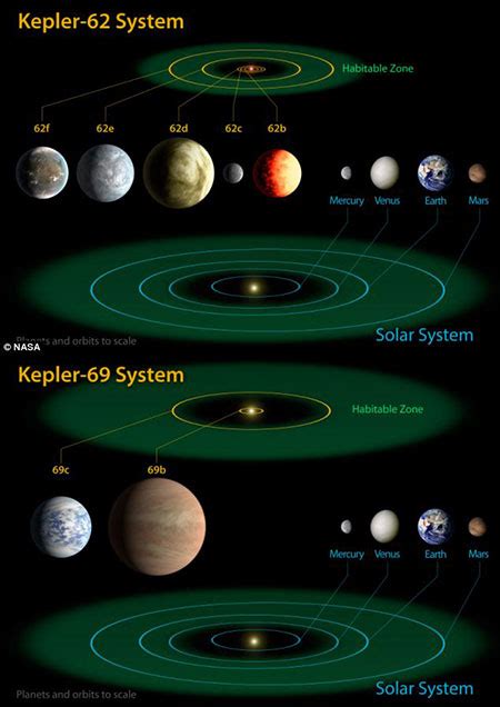 Kepler 62e And Kepler 62f Discovered Are The Most Earth Like Planets