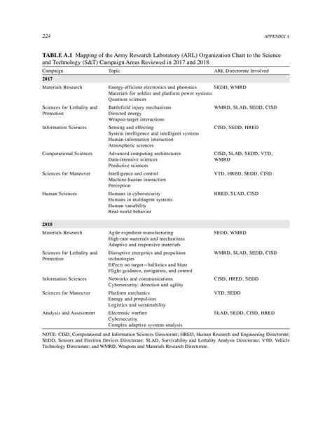 Appendix A Army Research Laboratory Organization And Science And Technology Campaign Framework