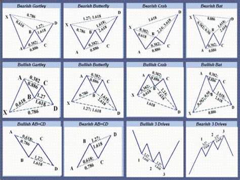 Harmonic Patterns Trading Charts Forex Forex Trading Strategies