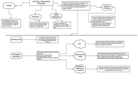 Sistema Tributario Peruano Mapa Mental Sistema Tributario Sistema