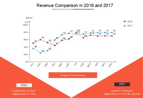 Do You Know When To Use A Line Graph Design World