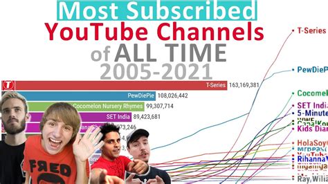 Most Subscribed Youtube Channels Of All Time 2005 2021 Youtube