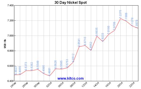 Kitco Spot Nickel Historical Charts And Graphs Nickel Charts