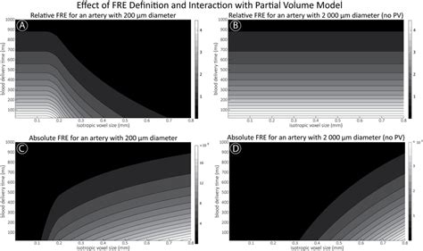 Figure Supplement 2 Effect Of Voxel Size And Blood Delivery Time On