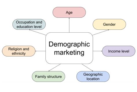 7 Demographic Marketing Examples