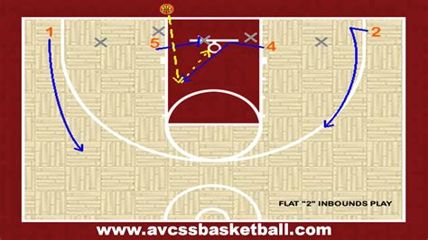 Flat 2 A Popular Inbounds Play For Youth Basketball Youtube