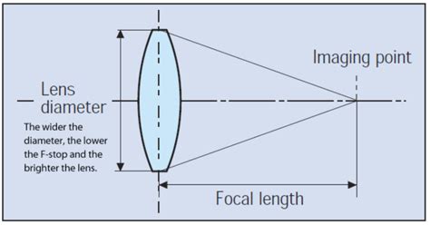 Shubham Aneja Understanding Focal Length And Aperture Become A