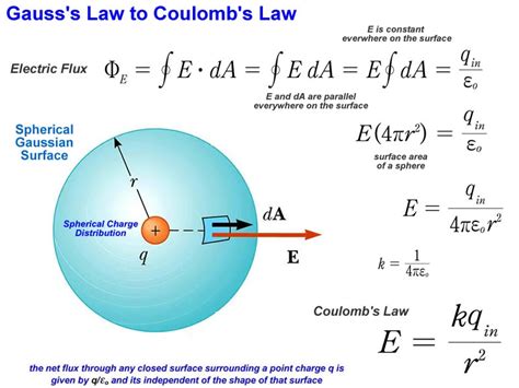 Física 1011 Tutor Virtual 22 Ley De Gauss