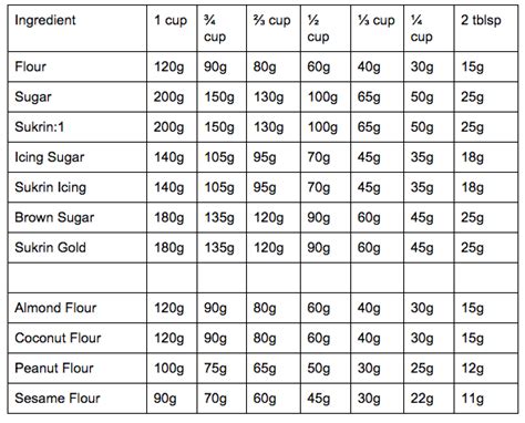 Home Cup Conversion Cooking Measurements Cup To Gram Conversion