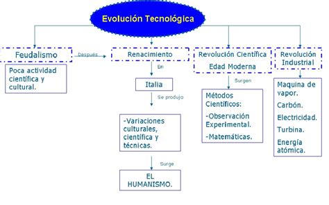 Tecnología La Evolución De La Tecnología Imágenes