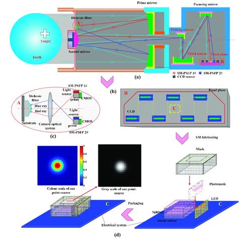 PDF Self Calibration Method Based On Surface Micromaching Of Light Transceiver Focal Plane For