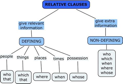 Learning English With Julio Relative Clauses
