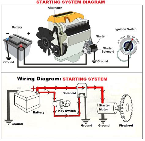 1.ignition switch usually, the ignition switch connects with a key or a button, and inside of it has the regular wire. Сar Starting System Diagram | Car Construction