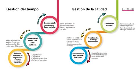 La Auditoría Para El Mejoramiento Continúo Del Taller Revista Autocrash