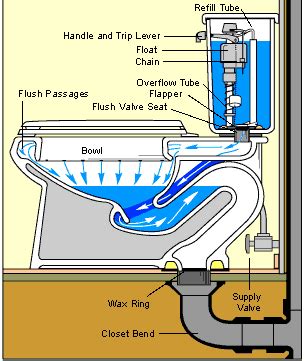 How A Toilet Works Toilet Plumbing Diagrams