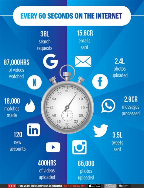 Infographic What Happens In An Internet Minute Times Of India