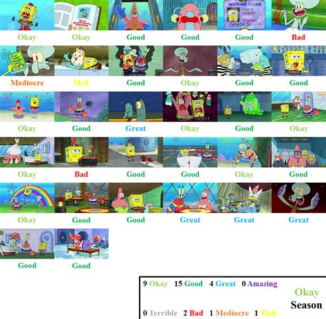 Spongebob Season 2 Scorecard By Guacola772 On Deviant