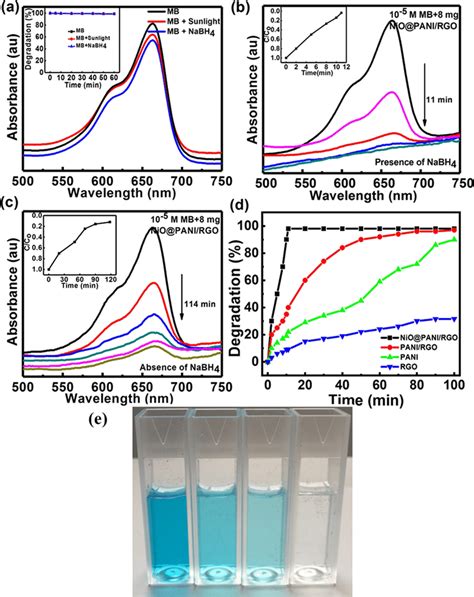 A Uvvis Spectra Of Mb Degradation M In Dark And In The