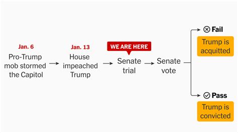 a complete timeline of trump s second impeachment the new york times