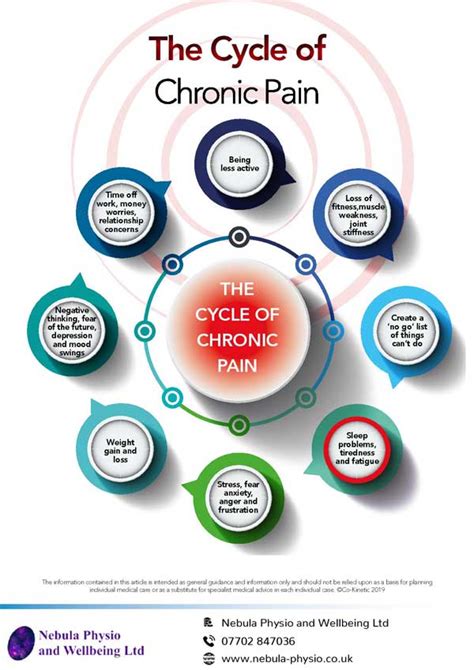 The Cycle Of Chronic Pain