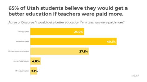 Teacher Pay Is About Student Success — Envision Utah