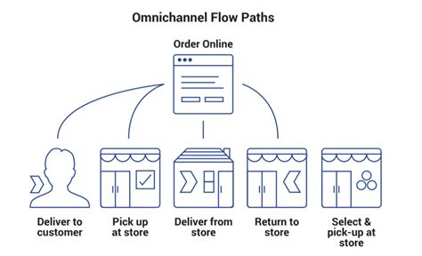Omnichannel Fulfillment Strategies Expak Logistics