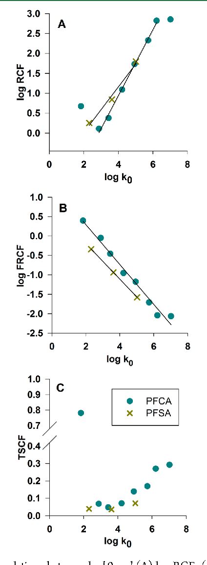 Figure 4 From Uptake Of Perfluorinated Alkyl Acids By Hydroponically