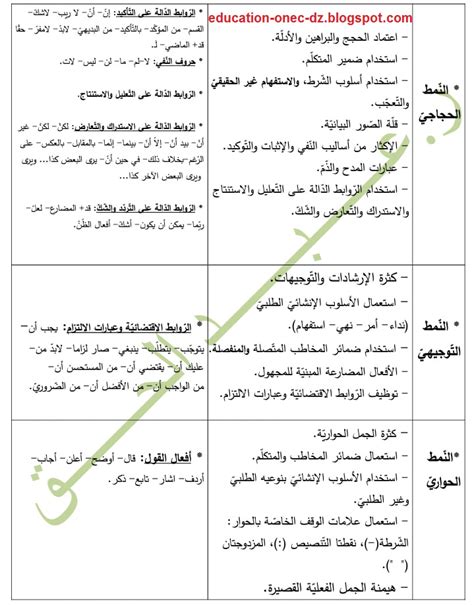 ملخص أنماط النصوص ومؤشراتها للسنة الرابعة متوسط للاستاذ رحوي عبد الحق